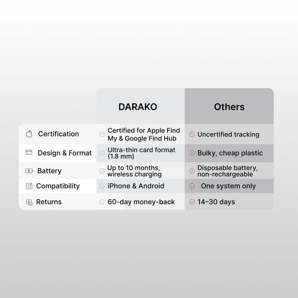 Darako™ Tracking Card – Locate Your Valuables Anywhere - DARAKO